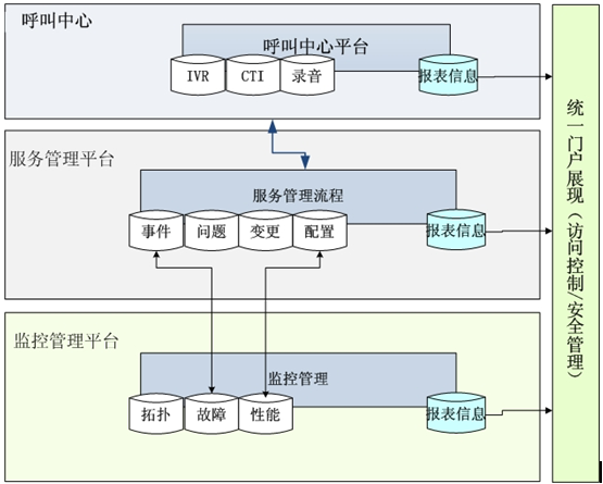 與呼叫中心對接