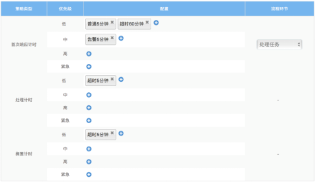 ITSM運維平臺——配置規則及通知機制