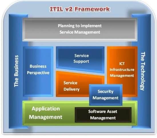 IT服務(wù)管理知識(shí)分享