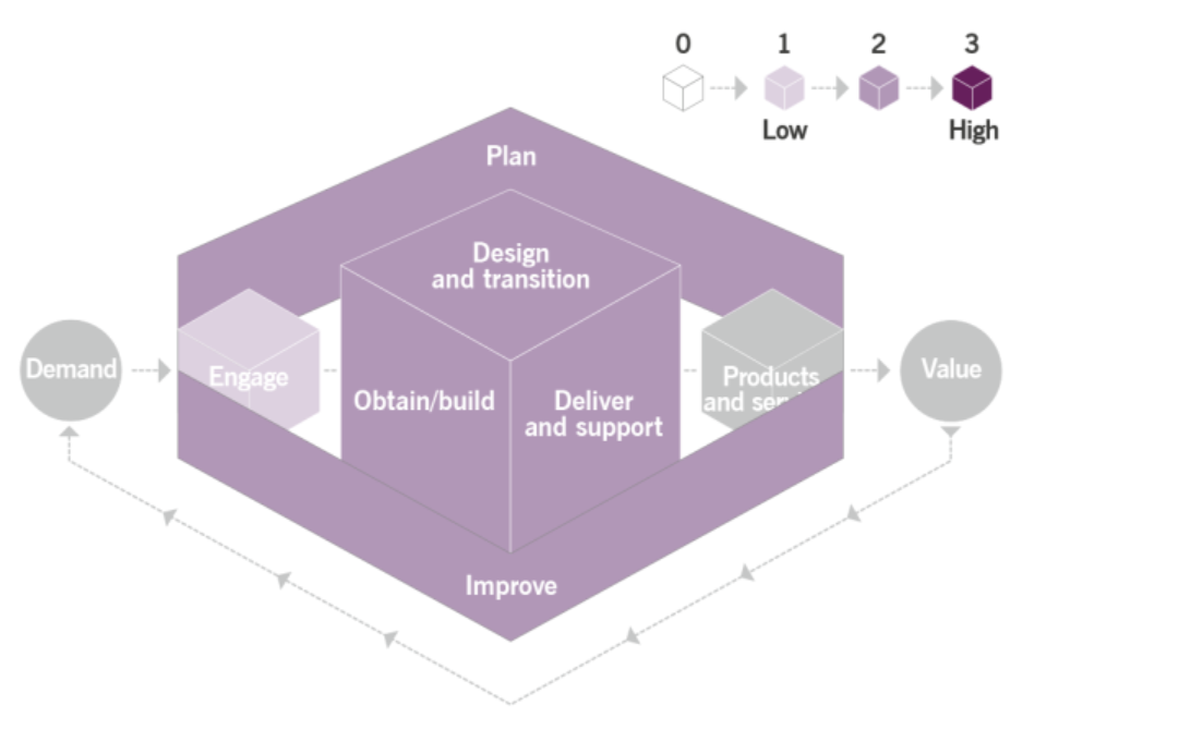 ITIL4 服務連續(xù)性管理
