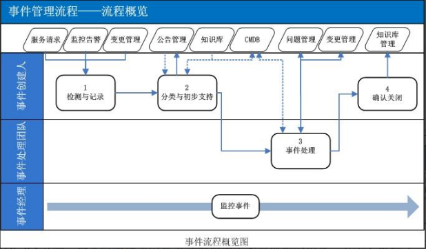 ITIL服務運營管理：從理論到實踐的全面指南在數字化轉型浪潮中，IT服務管理(ITSM)已成為企業核心競爭力的重要組成部分。作為全球ITSM 2.0倡導者和ITSOM(IT服務運營管理)定義者，ServiceHot始終致力于推動IT服務管理領域的創新與發展。本文將帶您深入了解ITIL服務運營管理的方方面面。